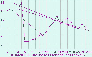 Courbe du refroidissement olien pour Carcassonne (11)