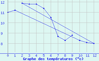 Courbe de tempratures pour Dunns Hill Aws