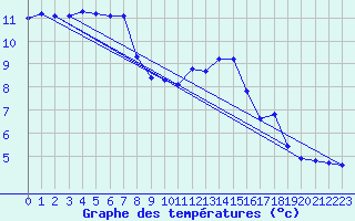 Courbe de tempratures pour Napf (Sw)