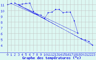 Courbe de tempratures pour Bannalec (29)