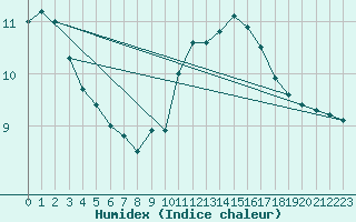 Courbe de l'humidex pour Villardeciervos