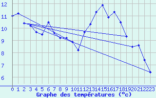 Courbe de tempratures pour Pomrols (34)