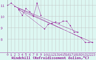 Courbe du refroidissement olien pour Saint-Philbert-sur-Risle (27)