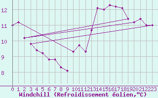 Courbe du refroidissement olien pour Bziers Cap d