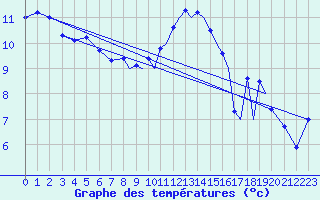 Courbe de tempratures pour Farnborough