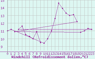 Courbe du refroidissement olien pour Montredon des Corbires (11)