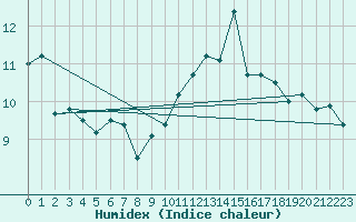 Courbe de l'humidex pour Ploudalmezeau (29)