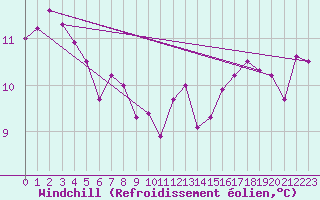 Courbe du refroidissement olien pour Pointe de Chassiron (17)