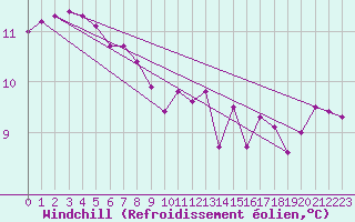 Courbe du refroidissement olien pour Igualada
