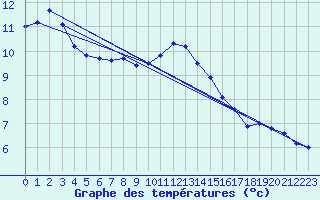 Courbe de tempratures pour Boulmer