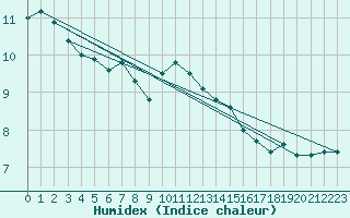 Courbe de l'humidex pour Combs-la-Ville (77)