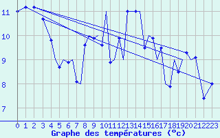 Courbe de tempratures pour Guernesey (UK)