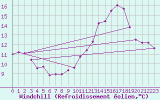 Courbe du refroidissement olien pour Jan (Esp)