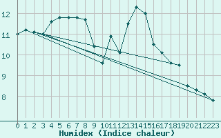 Courbe de l'humidex pour Plouguerneau (29)