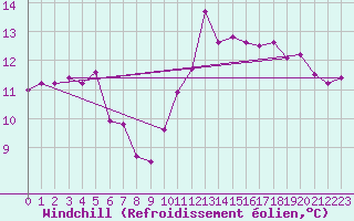 Courbe du refroidissement olien pour Aytr-Plage (17)