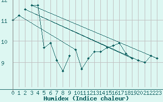 Courbe de l'humidex pour Aytr-Plage (17)