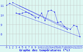 Courbe de tempratures pour Gurande (44)