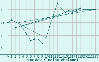 Courbe de l'humidex pour Aytr-Plage (17)