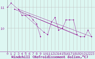 Courbe du refroidissement olien pour Toussus-le-Noble (78)