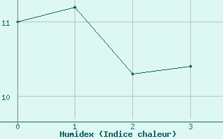 Courbe de l'humidex pour Muehlhausen/Thuering