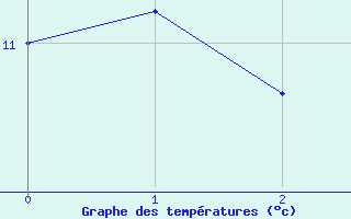 Courbe de tempratures pour Oberstdorf