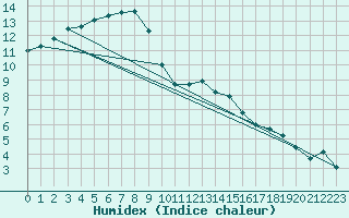 Courbe de l'humidex pour Hereford/Credenhill