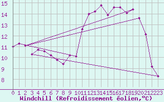 Courbe du refroidissement olien pour Epinal (88)