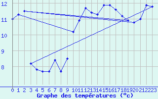 Courbe de tempratures pour Saint-Bauzile (07)