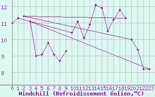 Courbe du refroidissement olien pour Kernascleden (56)
