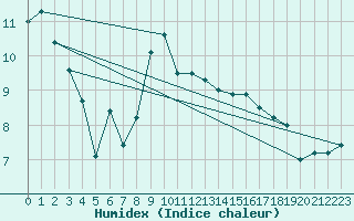 Courbe de l'humidex pour Crosby