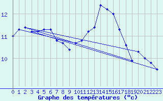 Courbe de tempratures pour Gurande (44)