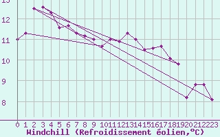Courbe du refroidissement olien pour Sausseuzemare-en-Caux (76)