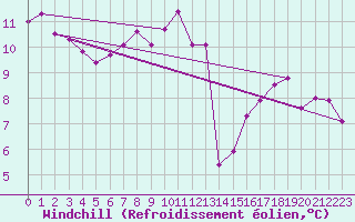 Courbe du refroidissement olien pour Gros-Rderching (57)