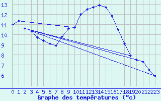 Courbe de tempratures pour Genthin