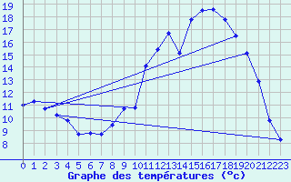 Courbe de tempratures pour Sisteron (04)