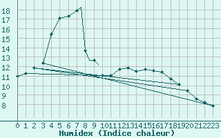 Courbe de l'humidex pour Waddington