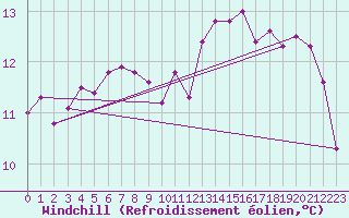Courbe du refroidissement olien pour Korsnas Bredskaret