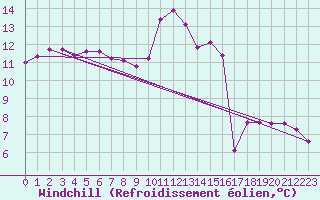 Courbe du refroidissement olien pour Nris-les-Bains (03)