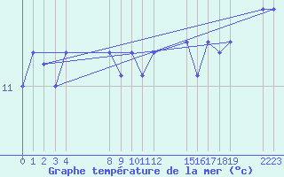 Courbe de temprature de la mer  pour le bateau EUCFR03