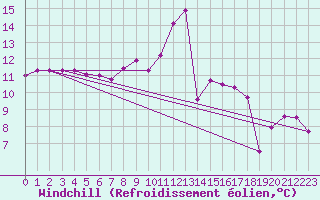 Courbe du refroidissement olien pour Oberriet / Kriessern