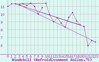 Courbe du refroidissement olien pour Saint-Brieuc (22)