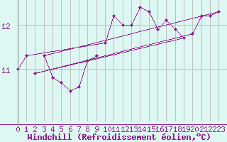 Courbe du refroidissement olien pour Cap Pertusato (2A)