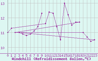 Courbe du refroidissement olien pour Mumbles