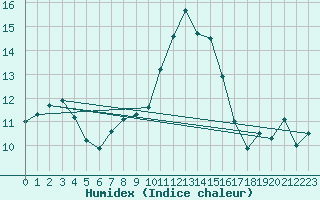 Courbe de l'humidex pour Chaumont (Sw)