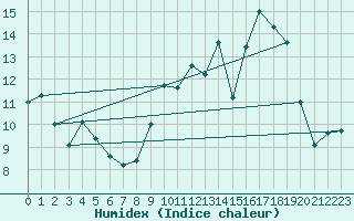 Courbe de l'humidex pour Chteauroux (36)