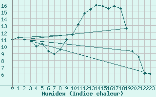 Courbe de l'humidex pour Guret Saint-Laurent (23)