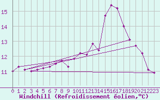 Courbe du refroidissement olien pour Cernay (86)