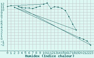 Courbe de l'humidex pour Charleville-Mzires (08)