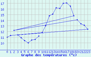 Courbe de tempratures pour Ballon de Servance (70)