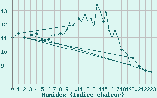 Courbe de l'humidex pour Isle Of Man / Ronaldsway Airport